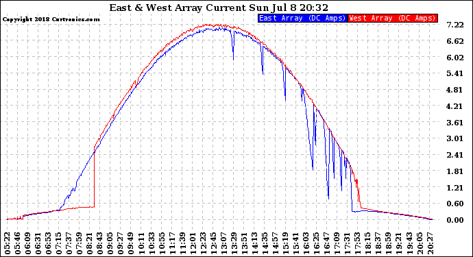 Solar PV/Inverter Performance Photovoltaic Panel Current Output