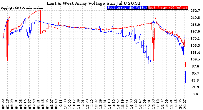 Solar PV/Inverter Performance Photovoltaic Panel Voltage Output