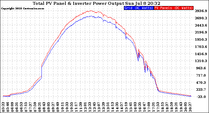 Solar PV/Inverter Performance PV Panel Power Output & Inverter Power Output