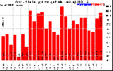 Solar PV/Inverter Performance Weekly Solar Energy Production