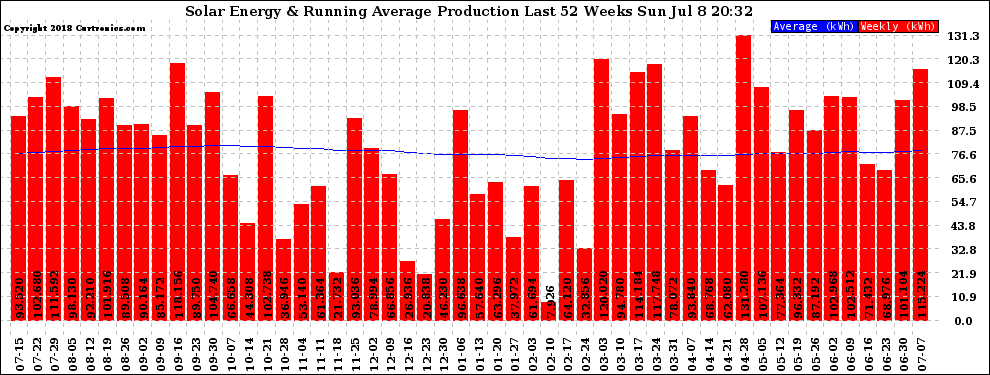 Solar PV/Inverter Performance Weekly Solar Energy Production Running Average Last 52 Weeks