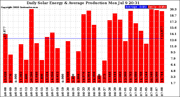 Solar PV/Inverter Performance Daily Solar Energy Production