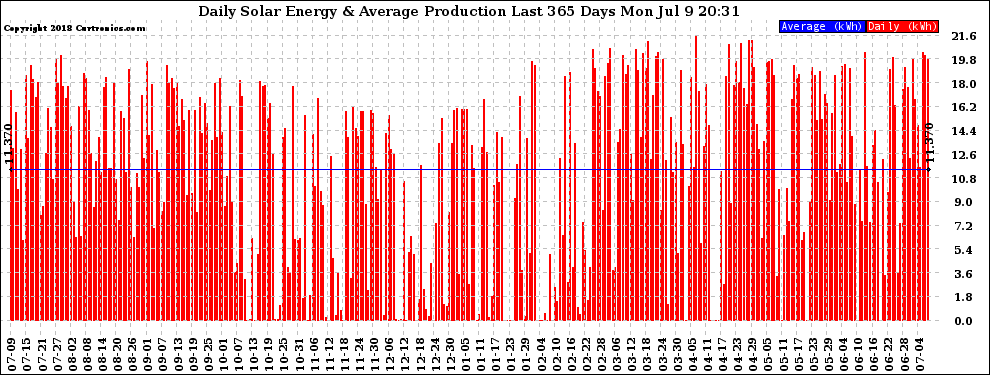 Solar PV/Inverter Performance Daily Solar Energy Production Last 365 Days