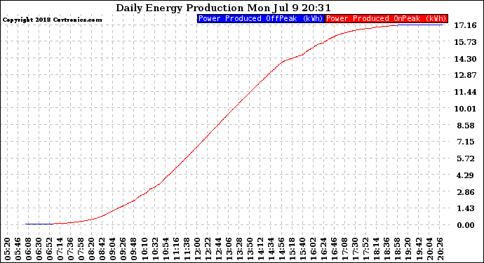 Solar PV/Inverter Performance Daily Energy Production