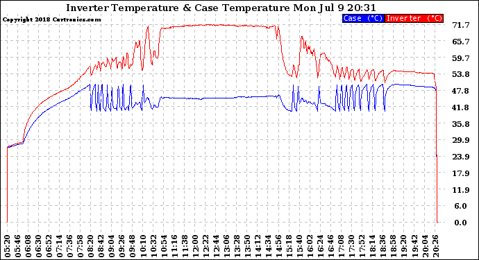 Solar PV/Inverter Performance Inverter Operating Temperature