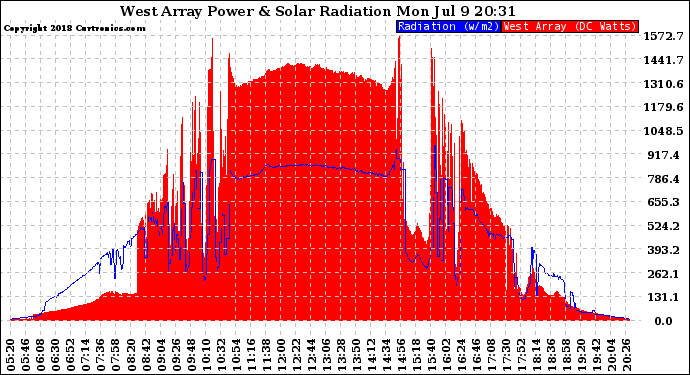 Solar PV/Inverter Performance West Array Power Output & Solar Radiation