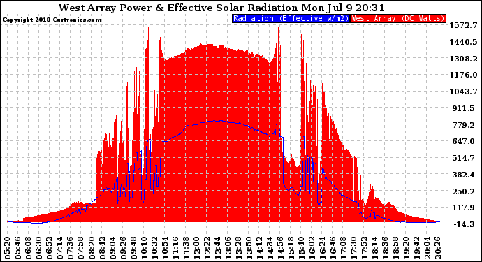 Solar PV/Inverter Performance West Array Power Output & Effective Solar Radiation