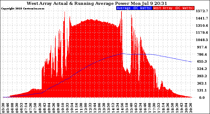 Solar PV/Inverter Performance West Array Actual & Running Average Power Output