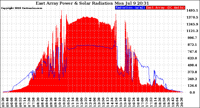 Solar PV/Inverter Performance East Array Power Output & Solar Radiation