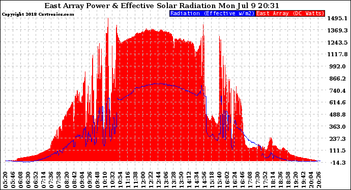 Solar PV/Inverter Performance East Array Power Output & Effective Solar Radiation