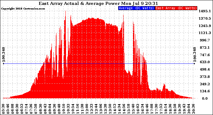 Solar PV/Inverter Performance East Array Actual & Average Power Output