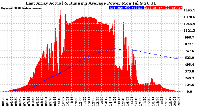 Solar PV/Inverter Performance East Array Actual & Running Average Power Output