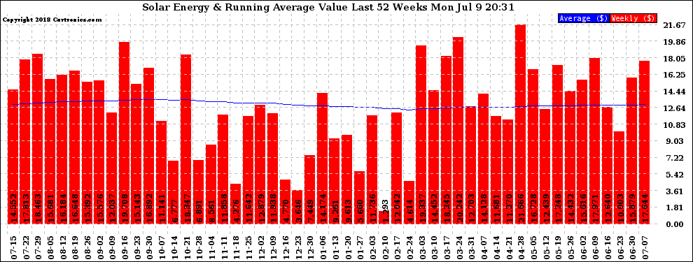 Solar PV/Inverter Performance Weekly Solar Energy Production Value Running Average Last 52 Weeks