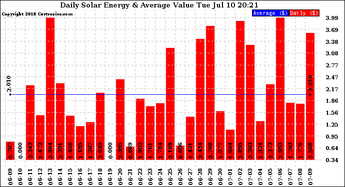 Solar PV/Inverter Performance Daily Solar Energy Production Value