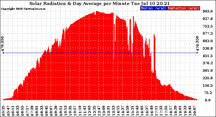 Solar PV/Inverter Performance Solar Radiation & Day Average per Minute