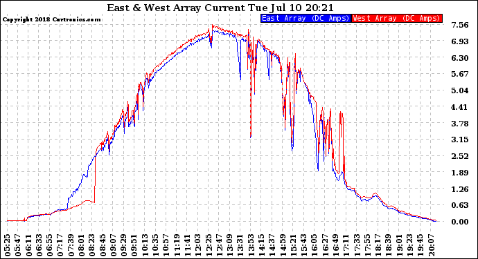 Solar PV/Inverter Performance Photovoltaic Panel Current Output