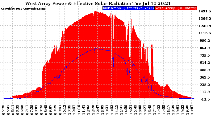 Solar PV/Inverter Performance West Array Power Output & Effective Solar Radiation