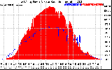 Solar PV/Inverter Performance East Array Power Output & Solar Radiation