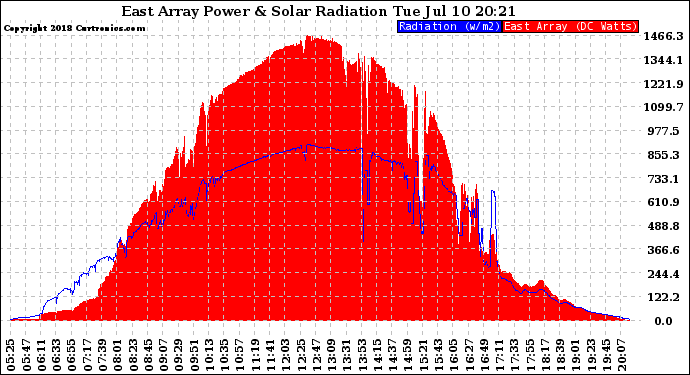 Solar PV/Inverter Performance East Array Power Output & Solar Radiation