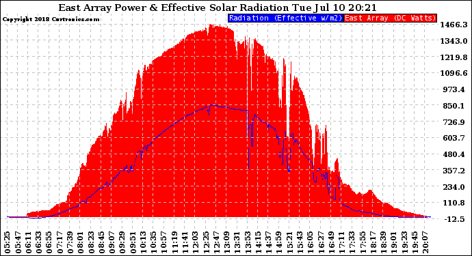 Solar PV/Inverter Performance East Array Power Output & Effective Solar Radiation