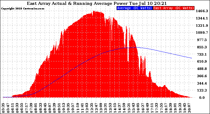 Solar PV/Inverter Performance East Array Actual & Running Average Power Output