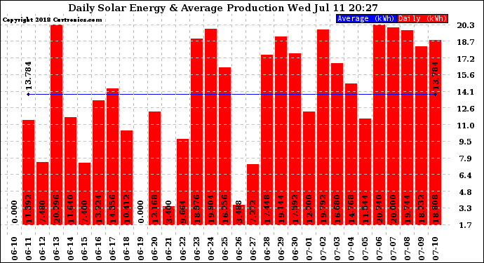 Solar PV/Inverter Performance Daily Solar Energy Production