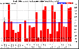 Solar PV/Inverter Performance Daily Solar Energy Production Value