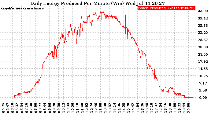 Solar PV/Inverter Performance Daily Energy Production Per Minute