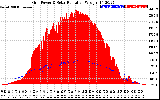 Solar PV/Inverter Performance Grid Power & Solar Radiation