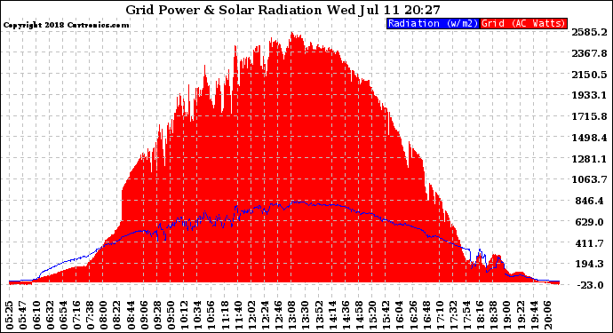 Solar PV/Inverter Performance Grid Power & Solar Radiation