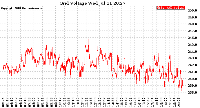 Solar PV/Inverter Performance Grid Voltage