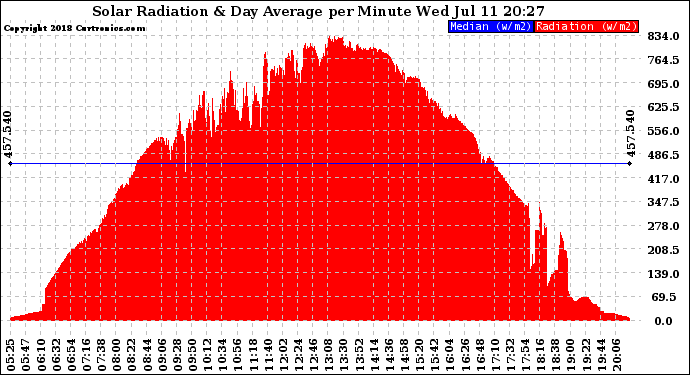 Solar PV/Inverter Performance Solar Radiation & Day Average per Minute