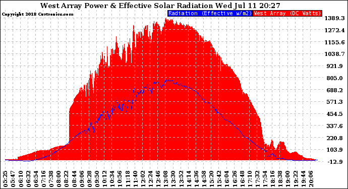 Solar PV/Inverter Performance West Array Power Output & Effective Solar Radiation