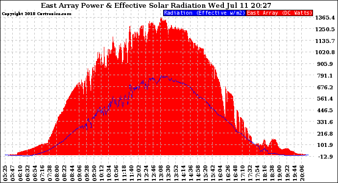 Solar PV/Inverter Performance East Array Power Output & Effective Solar Radiation