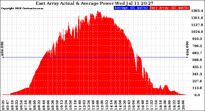 Solar PV/Inverter Performance East Array Actual & Average Power Output