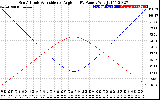 Solar PV/Inverter Performance Sun Altitude Angle & Sun Incidence Angle on PV Panels