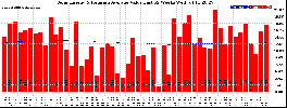 Milwaukee Solar Powered Home WeeklyProduction52ValueRunningAvg