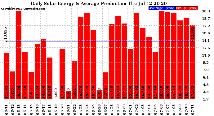 Solar PV/Inverter Performance Daily Solar Energy Production