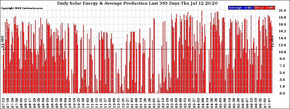 Solar PV/Inverter Performance Daily Solar Energy Production Last 365 Days