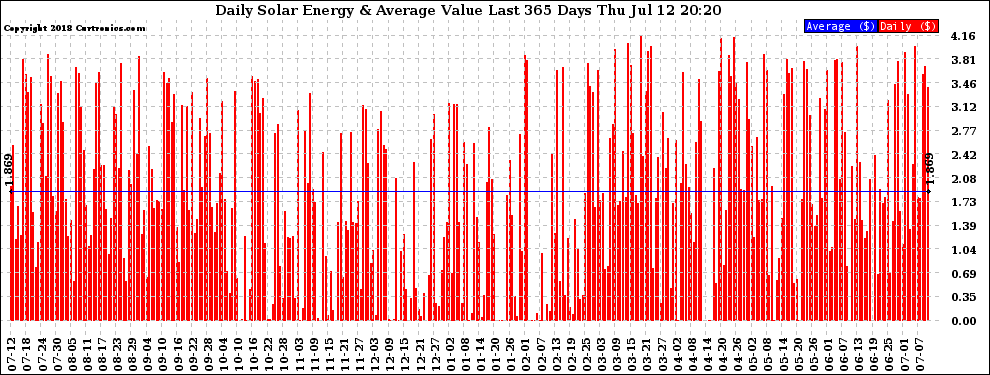 Solar PV/Inverter Performance Daily Solar Energy Production Value Last 365 Days