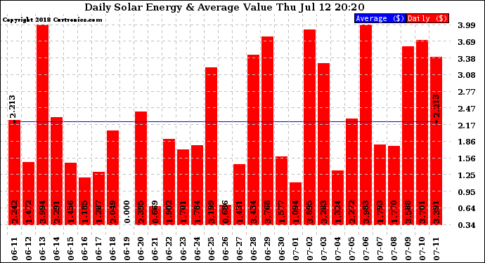 Solar PV/Inverter Performance Daily Solar Energy Production Value