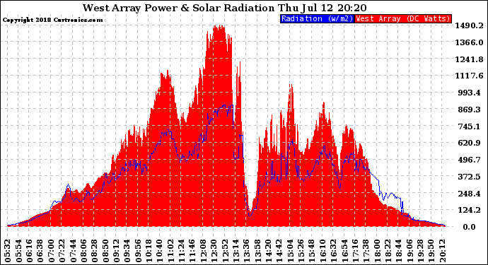 Solar PV/Inverter Performance West Array Power Output & Solar Radiation