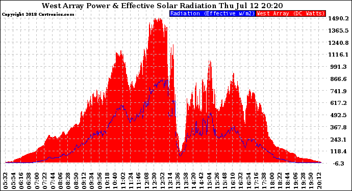 Solar PV/Inverter Performance West Array Power Output & Effective Solar Radiation