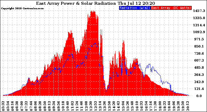 Solar PV/Inverter Performance East Array Power Output & Solar Radiation