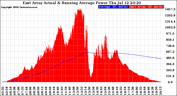 Solar PV/Inverter Performance East Array Actual & Running Average Power Output