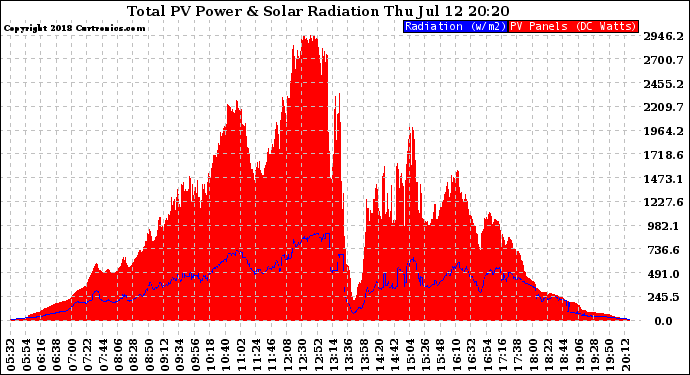 Solar PV/Inverter Performance Total PV Panel Power Output & Solar Radiation