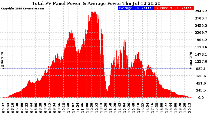 Solar PV/Inverter Performance Total PV Panel Power Output