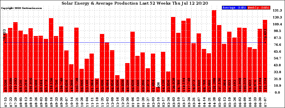 Solar PV/Inverter Performance Weekly Solar Energy Production Last 52 Weeks