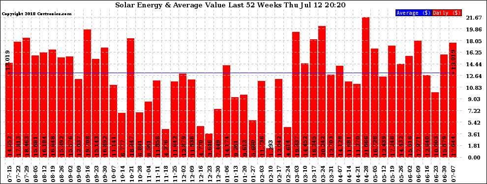 Solar PV/Inverter Performance Weekly Solar Energy Production Value Last 52 Weeks