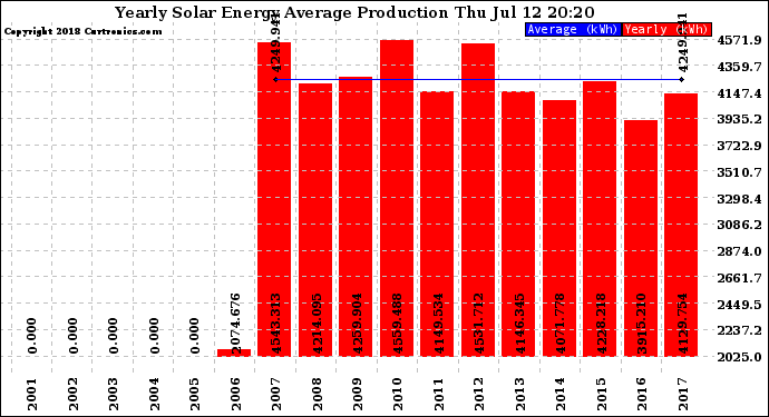 Solar PV/Inverter Performance Yearly Solar Energy Production